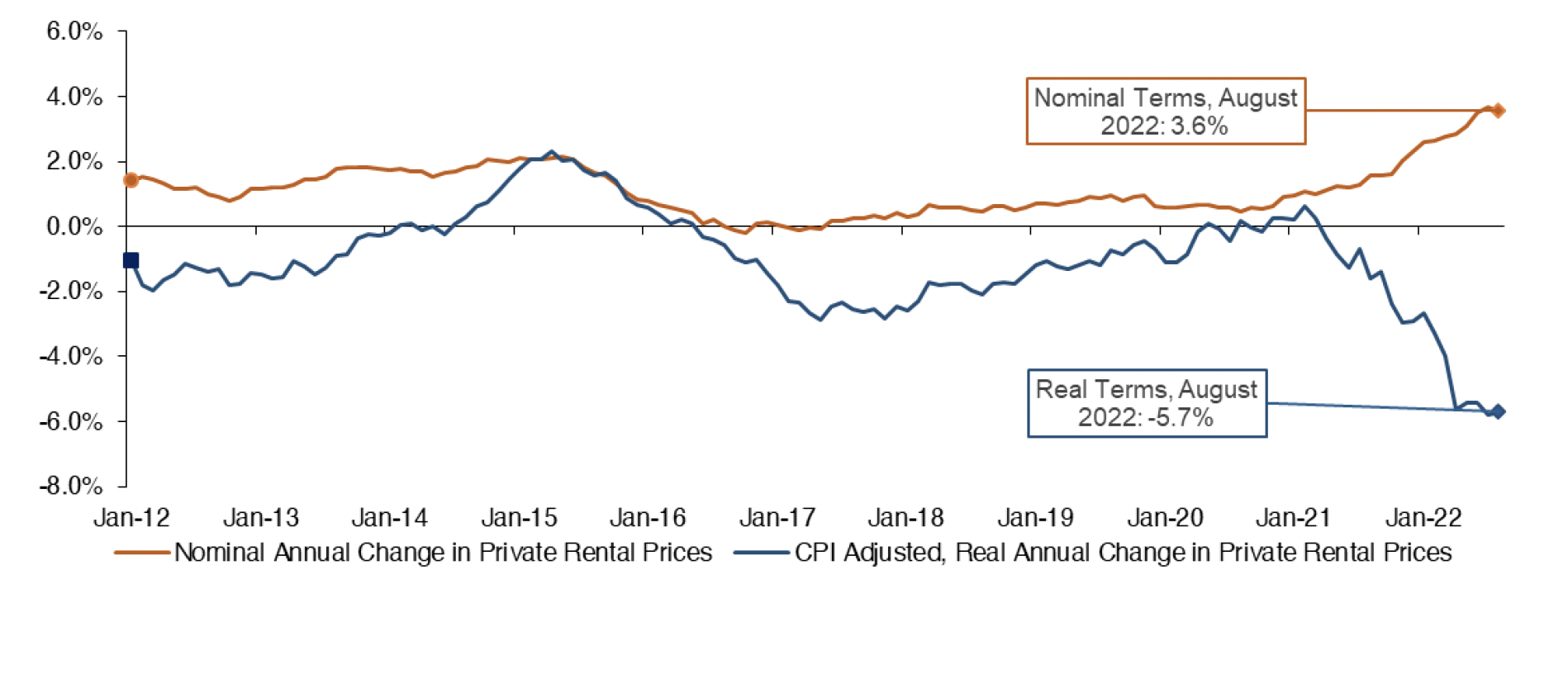 Chart 4.1 shows the annual change in private housing rental prices in Scotland on a monthly basis in both nominal (not accounting for inflation) and in real terms (removing the effect of inflation) from January 2012 to August 2022. 