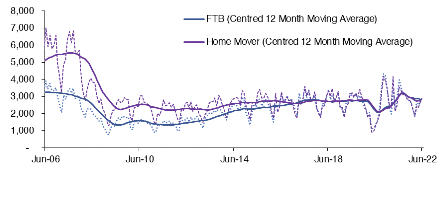 Chart 5.1 outlines how the monthly number of new mortgages advanced to first-time buyers and home movers in Scotland has changed from Q2 2006 to Q2 2022. 