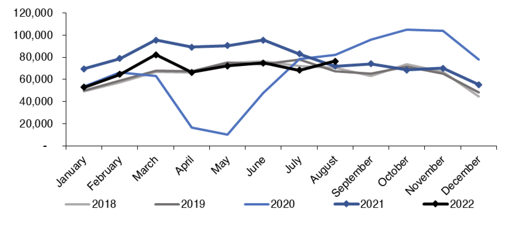 Chart 5.2 outlines how the monthly number of mortgage approvals for house purchase in the UK has changed over time, with the data covering the period from January 2018 to August 2022. 