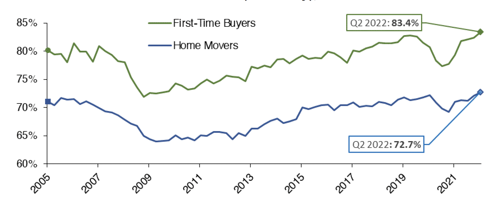 Chart 5.3 highlights how the mean loan-to-value (“LTV”) ratio has progressed over time for new mortgages advanced to both first-time-buyers and for home movers. The data covers the period from Q2 2005 to Q2 2022. 