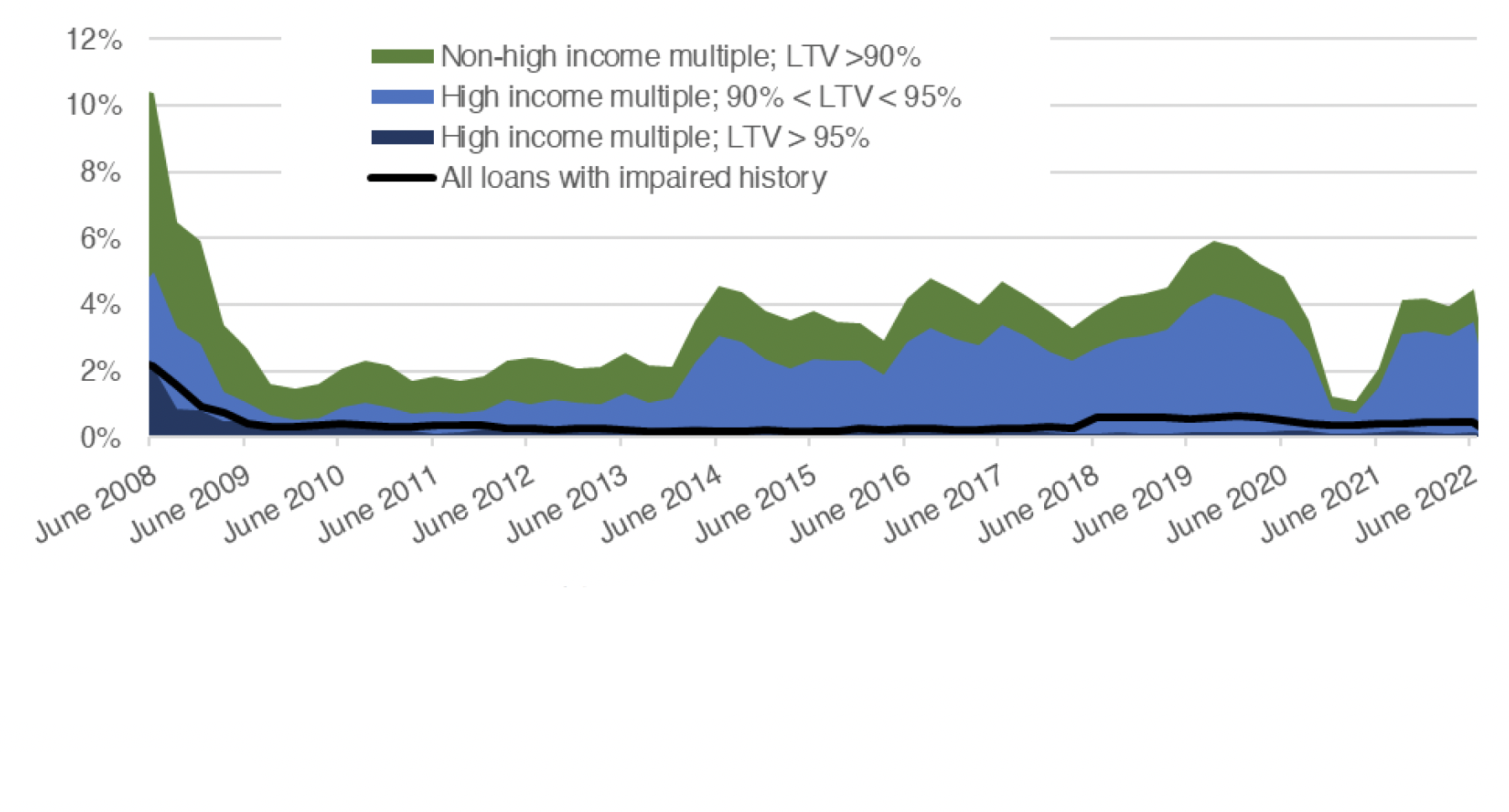 Chart 5.4 outlines how higher risk lending as a percentage of all residential lending has changed since Q2 2008 to Q2 2022. These categories are split into lending with a LTV ratio above 90% but the loan-to-income (“LTI”) ratio is not high, a LTV between 90% and 95% and a high LTI ratio, a LTV above 95% and a high LTI ratio and finally loans with an impaired history. 