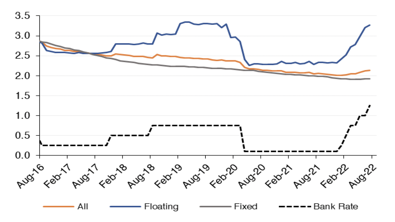 Chart 6.1 shows how the effective mortgage interest rate on a monthly basis has progressed for outstanding mortgages, split into floating rate mortgages, fixed rate mortgages, all mortgages and the bank rate is included to show how this interacts with mortgage rates. This covers the period from August 2016 to August 2022. 