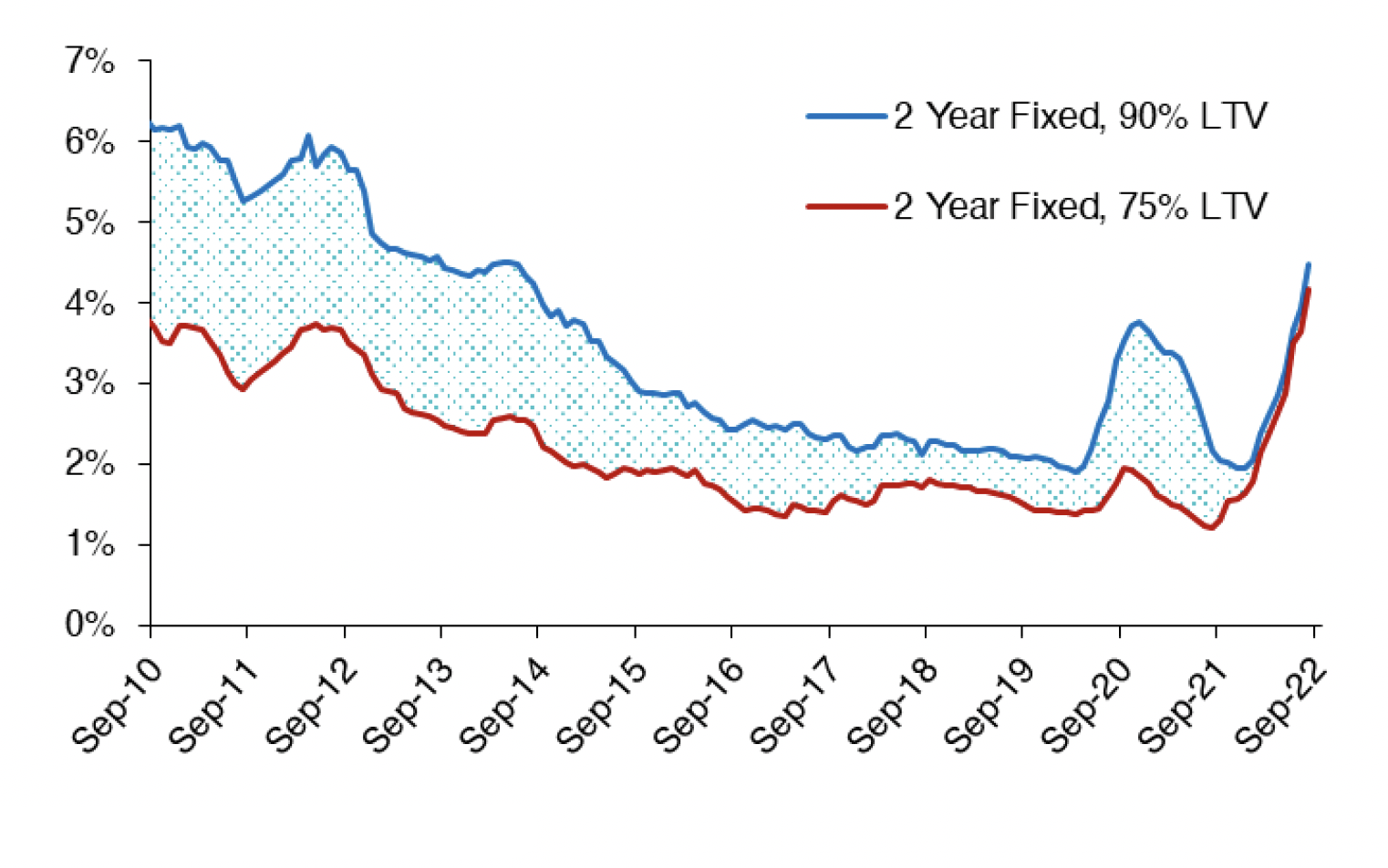 Chart 6.3 highlights how the average advertised 2 year fixed rate mortgage with a 75% LTV and a 90% LTV have changed over time from September 2010 to September 2022. 
