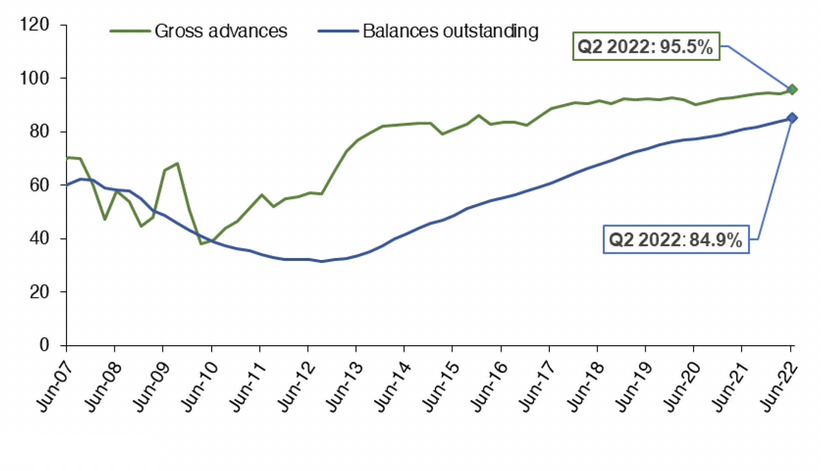 Chart 6.4 details how the share of regulated mortgage lending at fixed rates has progressed for gross advances (i.e. new mortgages) and for balances outstanding (existing mortgages) from Q2 2007 to Q2 2022. 