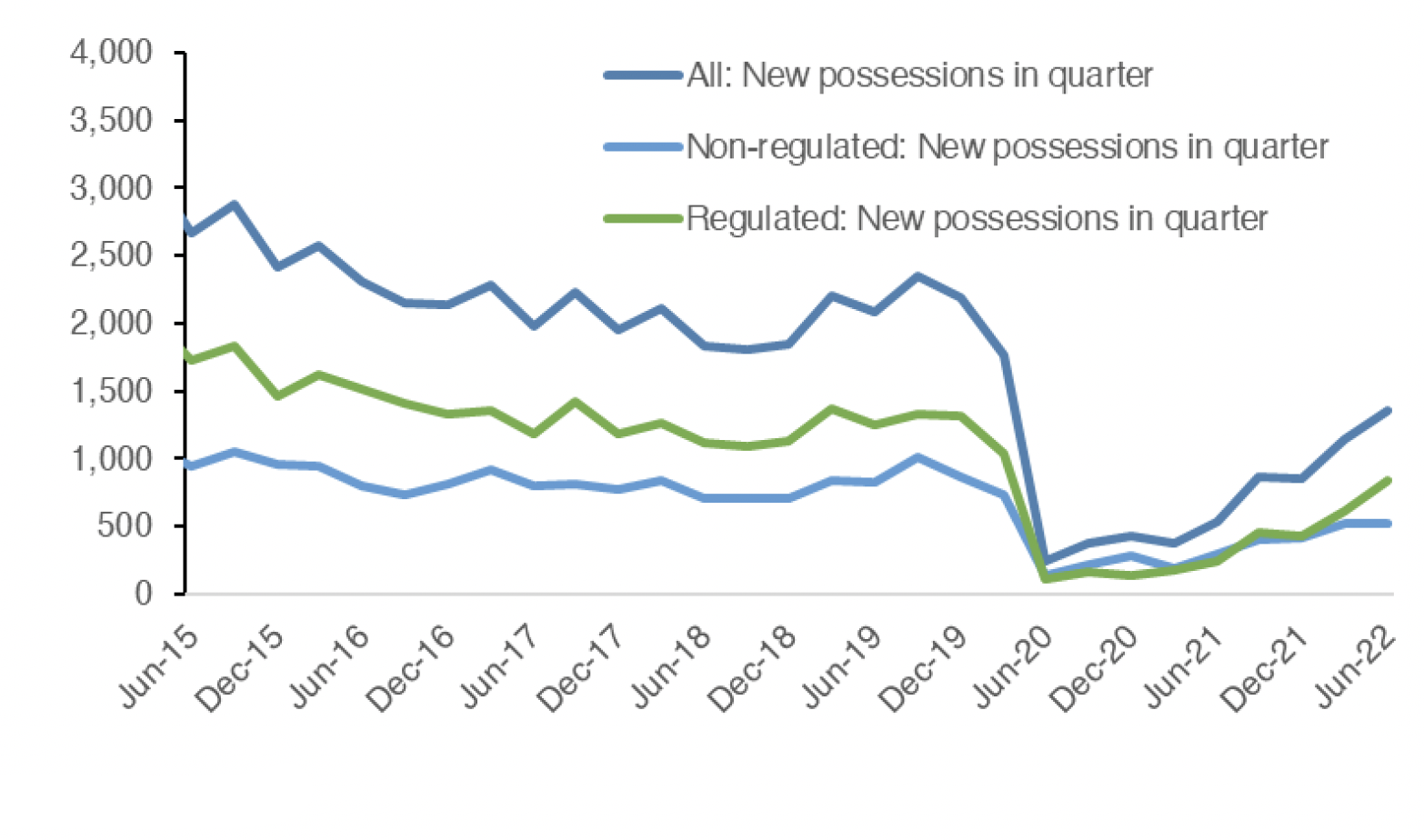 Chart 7.3 outlines how the number of new possessions has progressed over time, split into regulated, non-regulated and all possessions. This covers the period from Q2 2015 to Q2 2022. 
