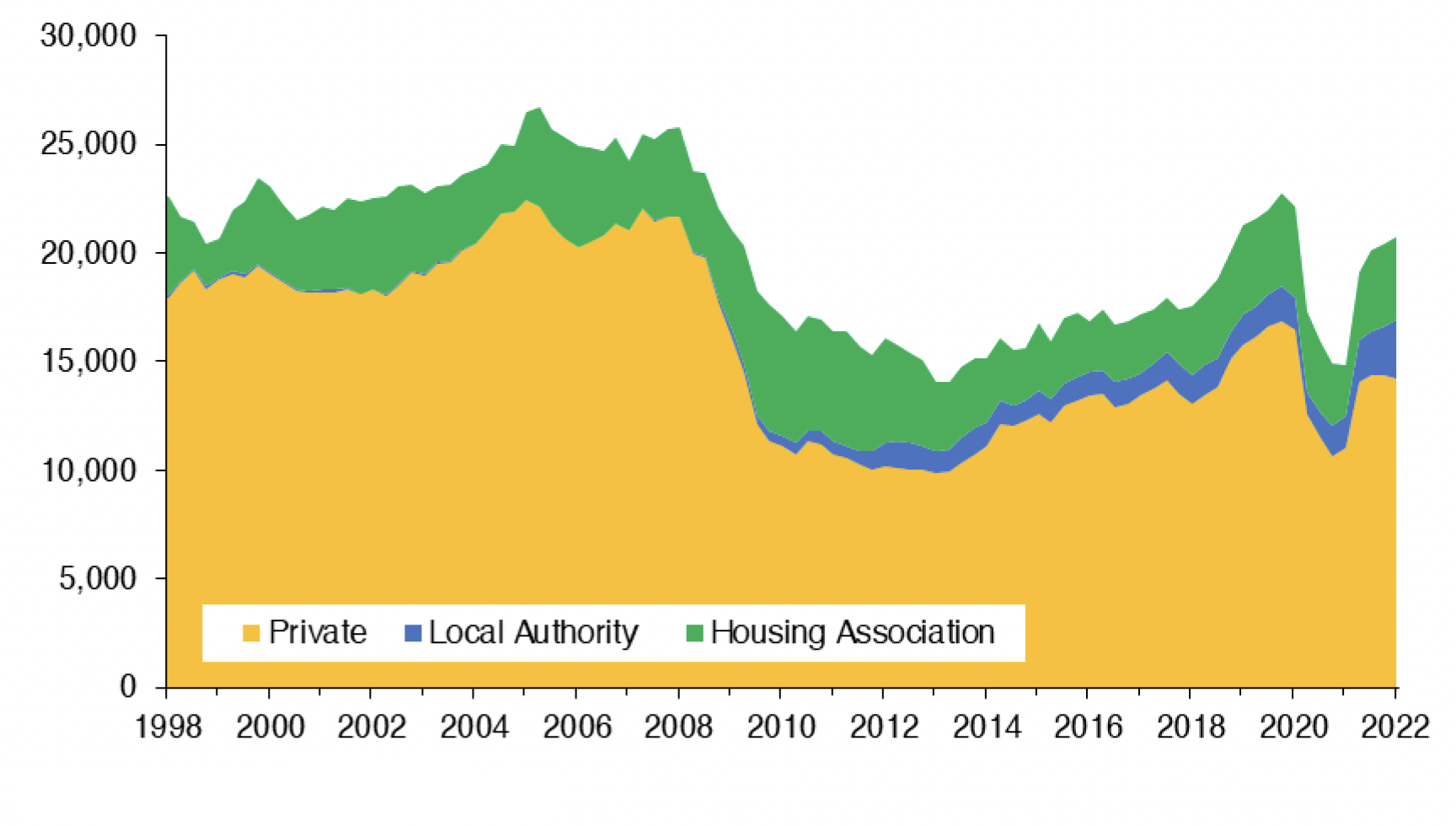 Chart 9.1 shows how the number of new build completions in Scotland have progressed since Q1 1998 to Q1 2022. The data is split by sector, namely private-sector, local authority and housing association new build completions. 