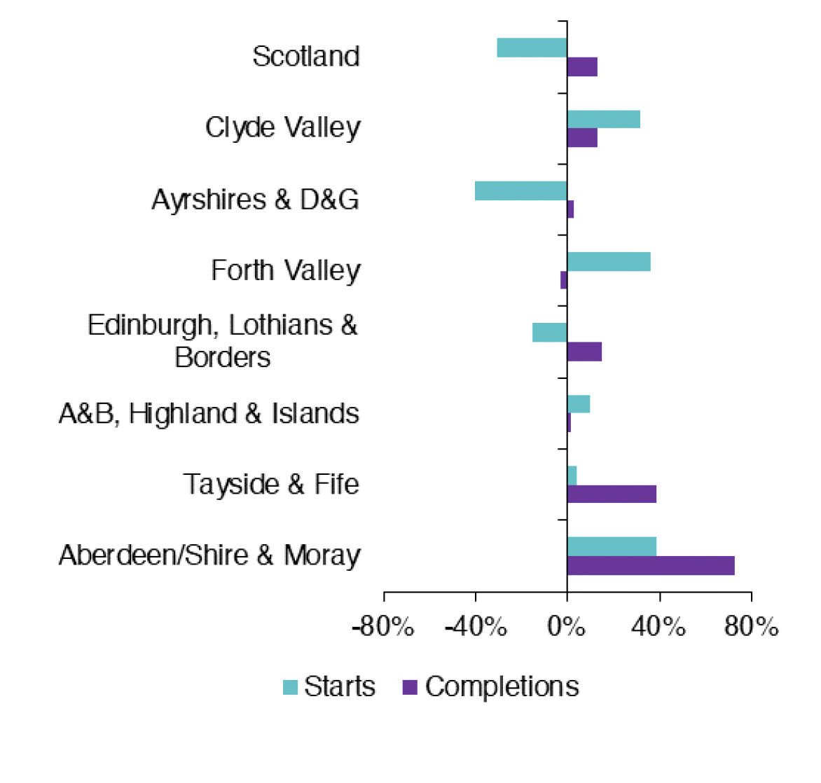 Chart 9.2 outlines the annual growth in new build starts and completions for Scotland as a whole and the respective regions. This is shown by comparing the one year period to Q1 2022 relative to the year prior. 
