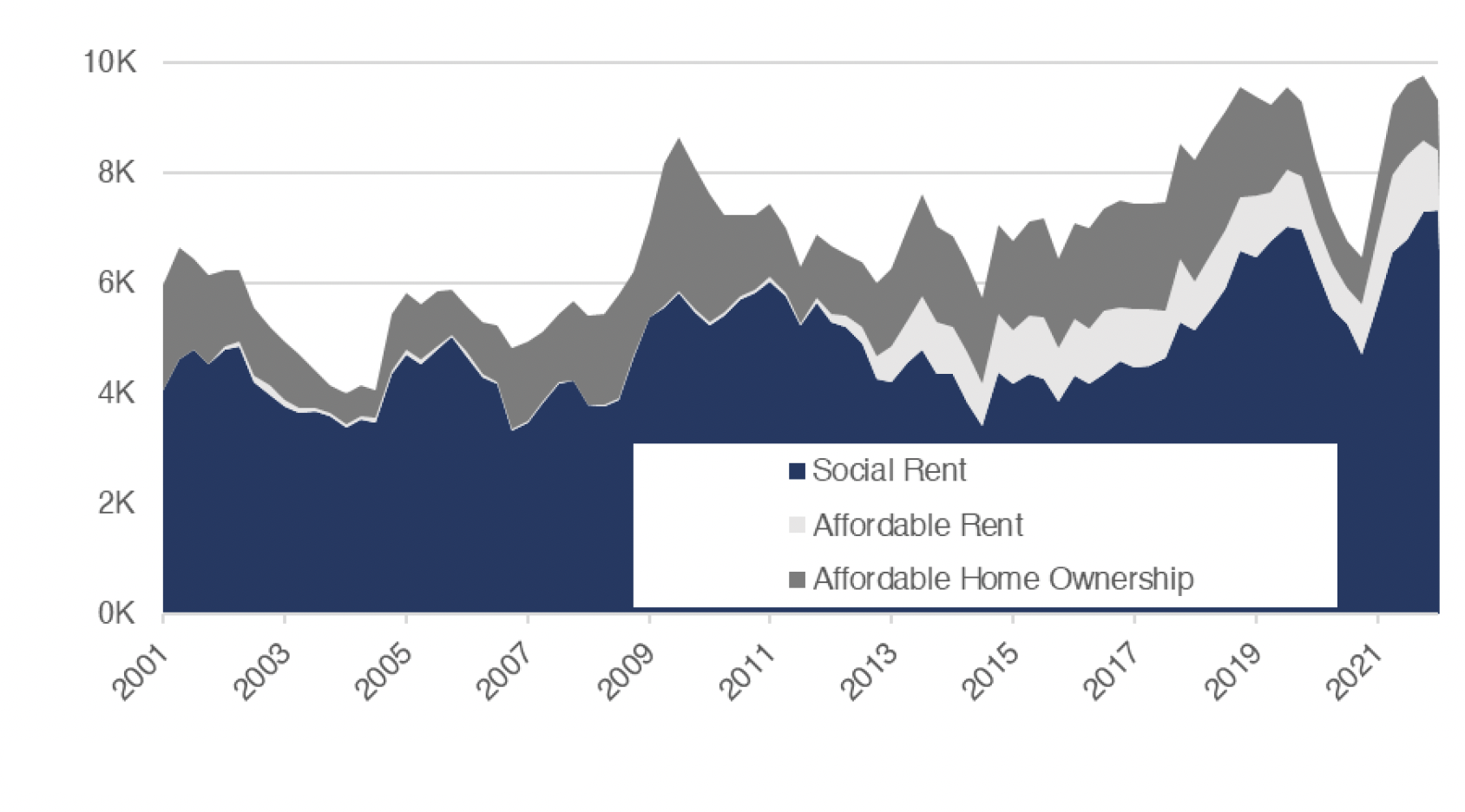 Chart 9.3 demonstrates how affordable housing completions have progressed on a quarterly basis from Q2 2001 to Q2 2022. This is split into affordable housing for social rent, affordable rent and affordable home ownership. 