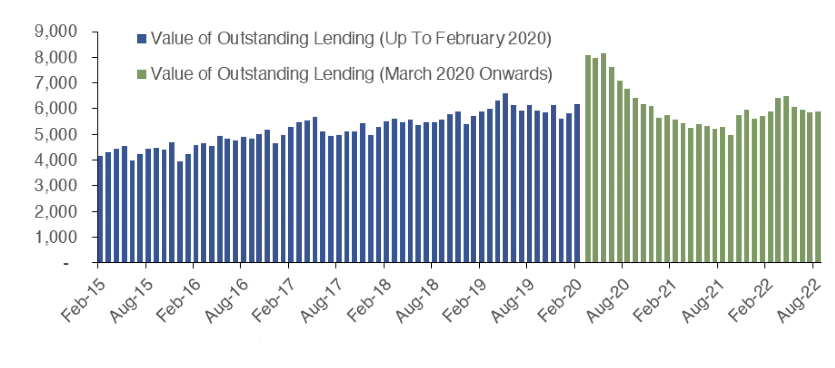 Chart 10.1 outlines how the value of loans outstanding to UK firms involved in the construction of domestic buildings has changed since February 2015 to August 2022 on a monthly basis. 