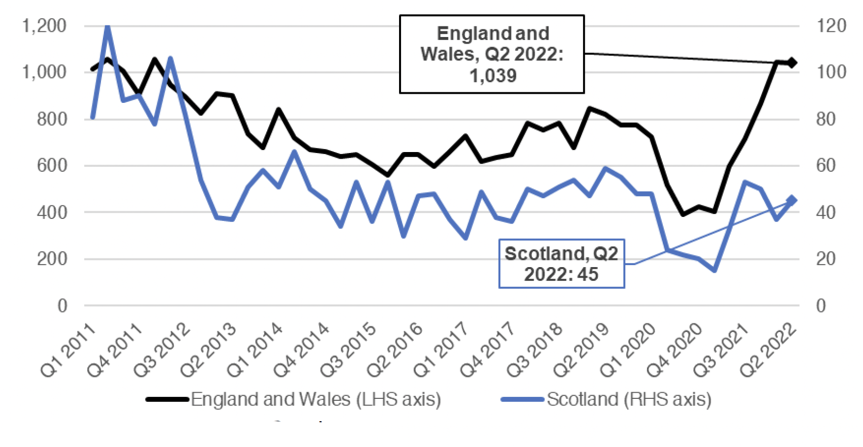 Chart 10.2 shows how the number of registered company insolvencies in the construction sector have progressed on a quarterly basis in England and Wales and in Scotland respectively. This covers the period from Q1 2011 to Q2 2022.