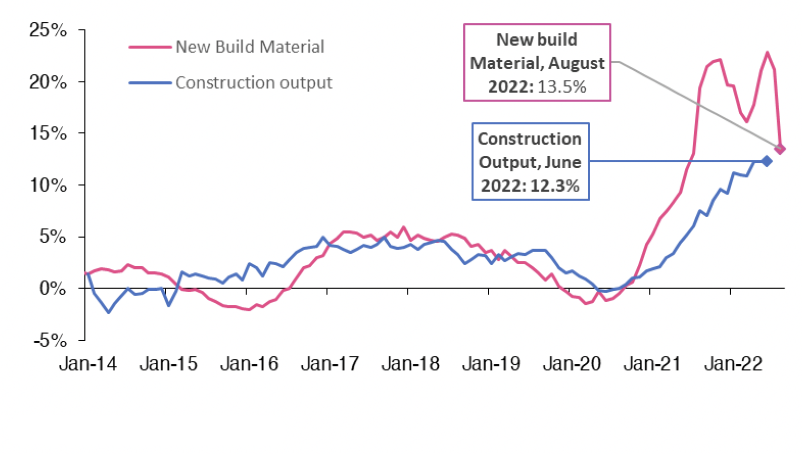 Chart 10.3 provides information on how the annual change in the output index of new build housing (public and private) and the price of construction materials for new build housing in the UK has changed on a monthly basis. The data for the output index of new build housing covers the period from January 2014 to June 2022, whilst the price of construction materials for new build housing covers the period from January 2014 to August 2022. 