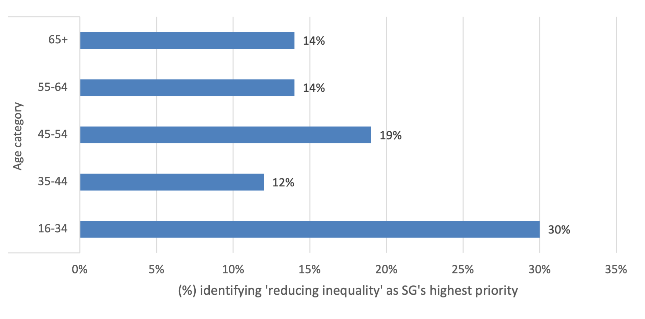 Bar chart visualising the proportion of respondents who identified reducing inequality as their highest priority for the Scottish Government, split by age group. The chart suggests that younger people (aged 16 to 34) are the most likely to select this as their highest priority.