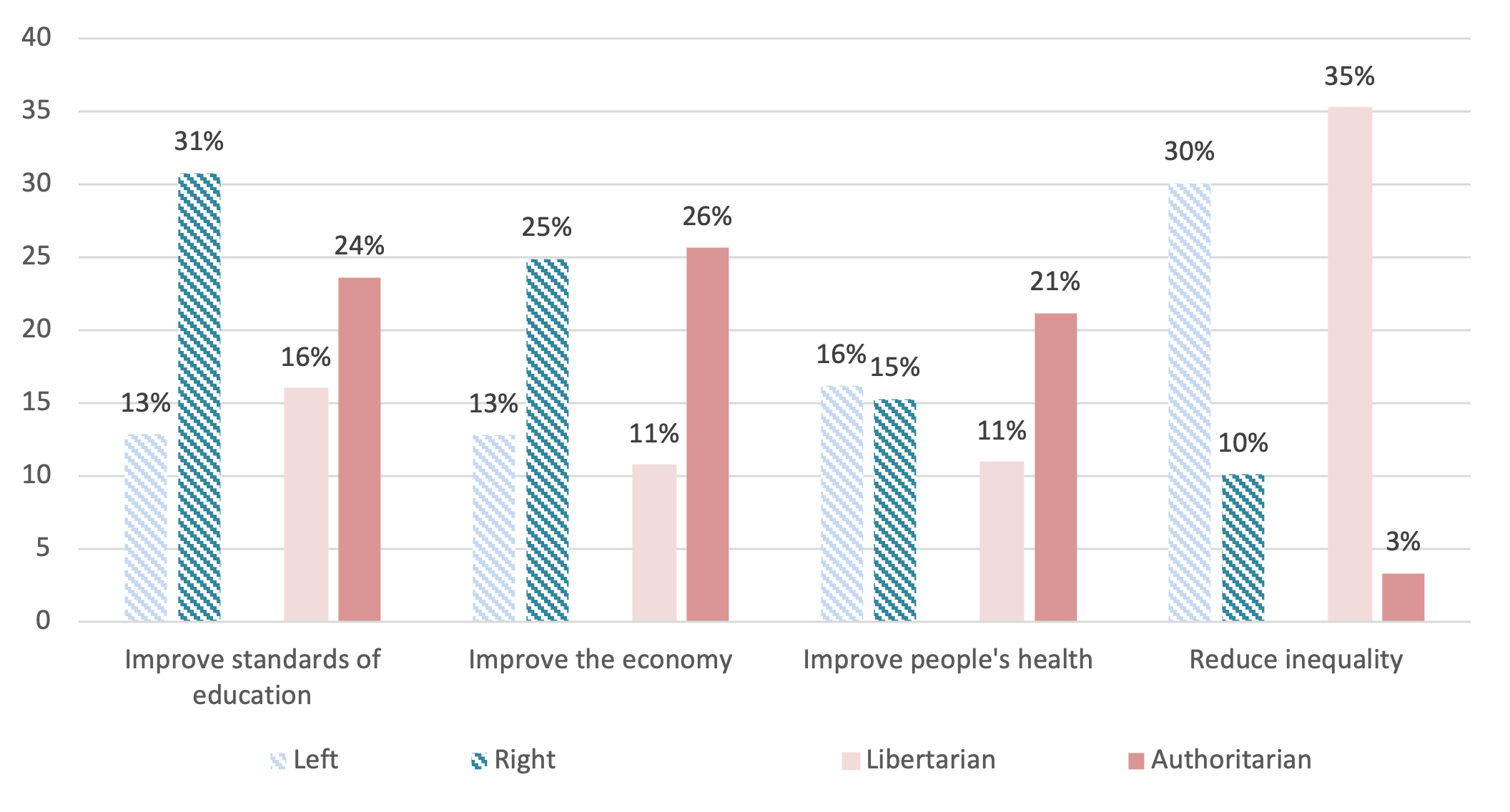 Column chart visualising respondents views on their priorities for the Scottish Government split by social and political values. The chart demonstrates a relationship between these two factors, with those on the right and the more authoritarian favouring a focus on improving the economy and education and those who are more liberal and on the left favouring a reduction in inequality.