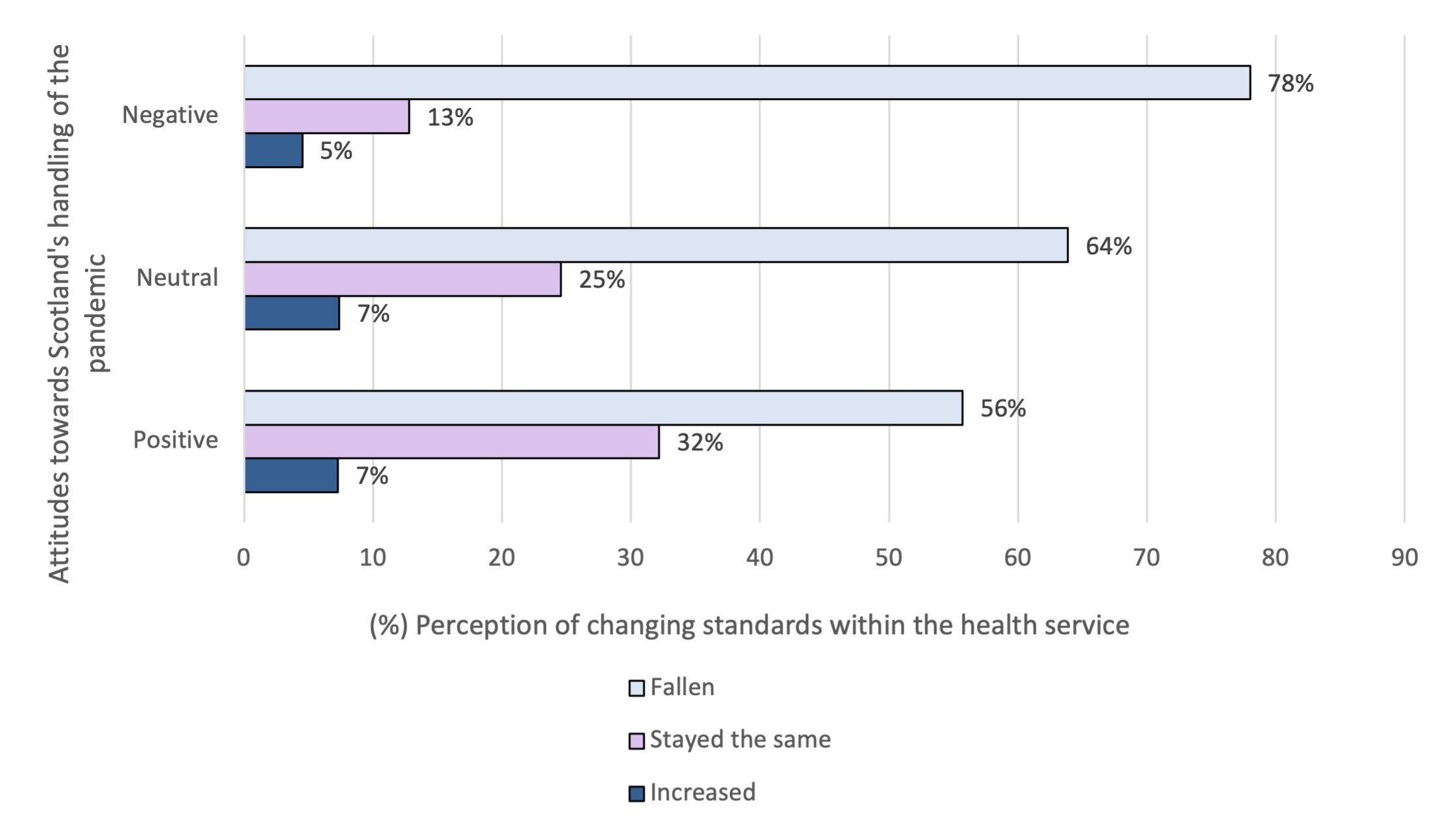 Bar chart visualising respondents perceptions of how standards have changed in the health service over the last twelve months, split by their attitudes to the Scottish Governments handling of the Covid-19 pandemic. The chart suggests a relationship between those that think that the Scottish Government’s handling of the pandemic was negative and a perception of falling standards in the health service. Although it should be noted that the majority of respondents overall agreed that standards had fallen.