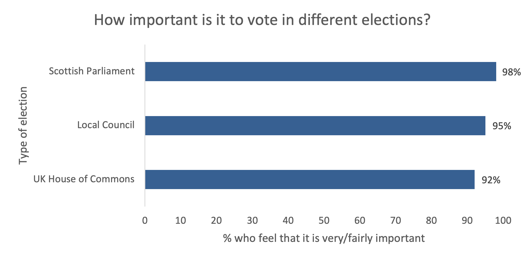 Bar chart visualising the proportions of respondents who agree that it is important to vote in Scottish Parliament, UK House of Commons and Local Government elections. The chart shows that the majority of respondents agree that it is important to vote in all of these elections.