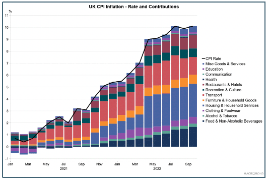 Bar and line chart showing the UK CPI inflation rate and the contributions to it between January 2021 and September 2022.