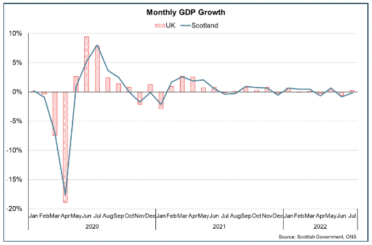 Bar and line chart of monthly GDP growth for Scotland and UK between January 2020 and July 2022.