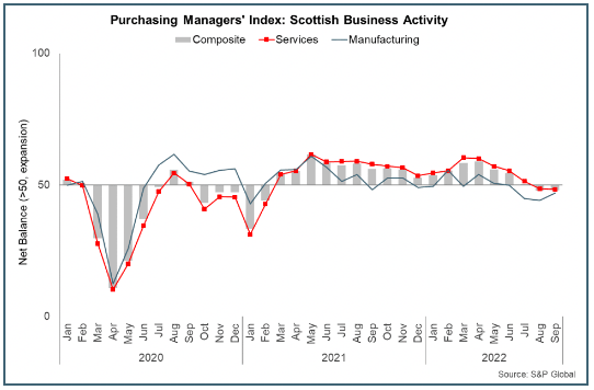 Bar and line chart of composite business activity in Scotland and for Services and Manufacturing sectors between January 2020 and September 2022.