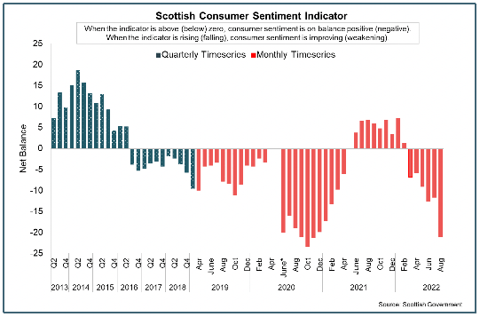 Bar chart showing the net balance of the Scottish Consumer Sentiment Indicator between Q2 2013 and August 2022.
