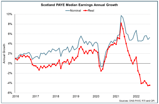 Line chart showing annual growth in nominal and real median PAYE earnings between 2016 and September 2022.