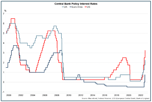 Line graph of central bank interest rates in the UK, Euro Area and US between 2000 and September 2022.