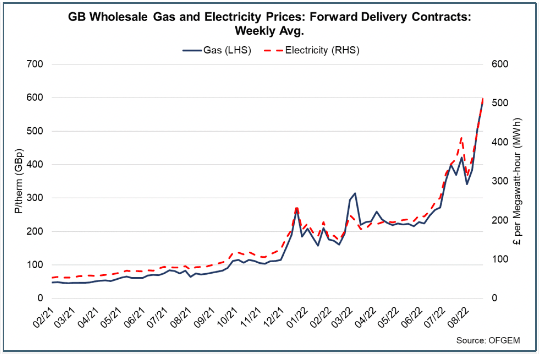 Line graph showing weekly average of wholesale gas and electricity prices between 2021 and 2022.