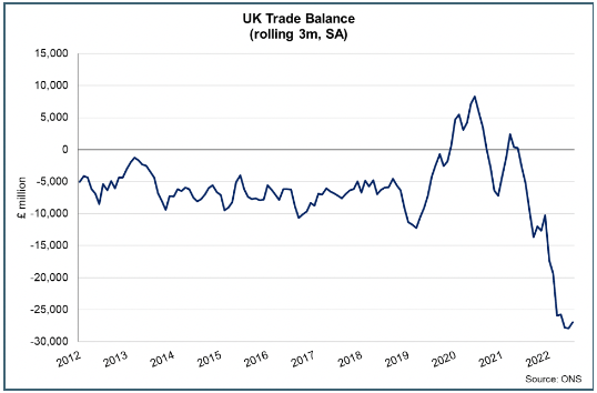 Line graph showing UK Trade Balance between 2012 and 2022.