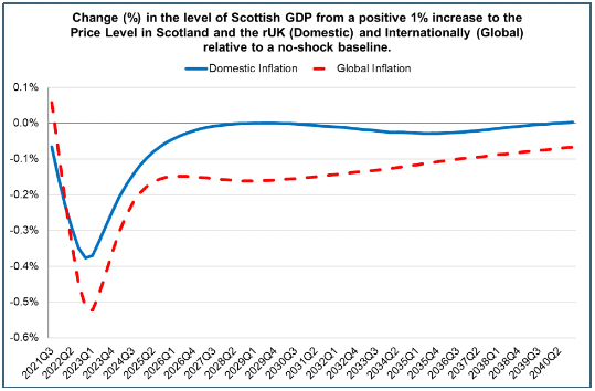 Line graph showing the percentage change in Scotland’s GDP relative to baseline between 2021 and 2040, from a change in domestic and global inflation.