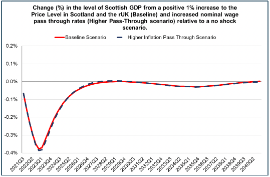 Line graph showing the percentage change in Scotland’s GDP relative to baseline between 2021 and 2040, from a change in domestic inflation, including a scenario of higher inflation pass through to nominal wages.