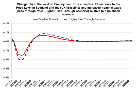 Line graph showing the percentage change in employment relative to baseline between 2021 and 2040, from a change in domestic inflation, including a scenario of higher inflation pass through to nominal wages.