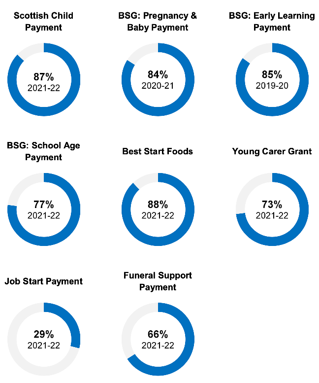 Infographic with benefit take-up rates.

An infographic outlining the estimated take-up rates in 2021-22, represented by doughnut charts:

Scottish Child Payment: 87%
Pregnancy and Baby Payment: 84% (2020-21)
Early Learning Payment: 85% (2019-20)
School Age Payment: 77%
Best Start Foods: 88%
Young Carer Grant: 73%
Job Start Payment: 29%
Funeral Support Payment: 66%
