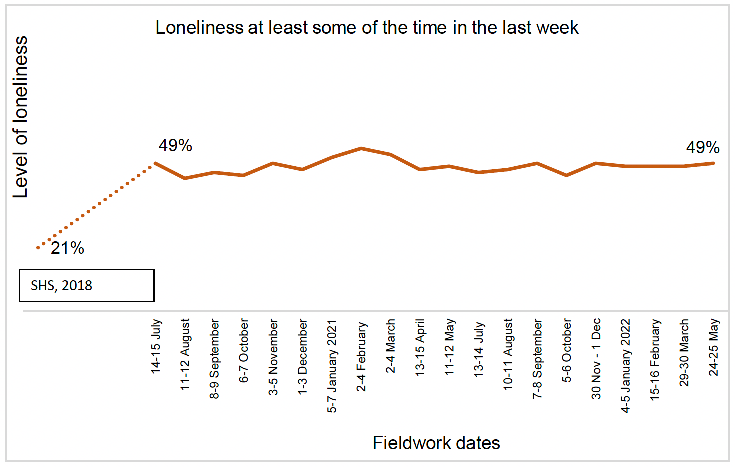 The chart in Figure 6 shows the percentage of people who stated in a survey that they felt lonely at least some of the time in the last week from 2020 to 2022. In 2019, before the pandemic, 21% of people reported that they feel lonely. In 2020 this sharply increased to 49%. This has improved over time but still remains higher than before the pandemic.