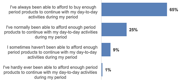Chart displaying how the majority of respondents felt able/normally able to afford period products to continue with their day to day activities as normal. Refer to Table 14 in the data tables.