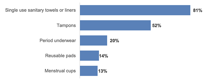 Chart displaying the period products normally used by respondents. Disposable period products are most normally used by respondents, with reusable products less so. Refer to Table 16 in the data tables.