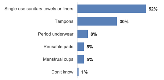 Chart displaying the preferred period product of respondents. The chart highlights disposable products are the preferred with reusable products displaying much lower levels of preference. Refer to Table 17 in the data tables.