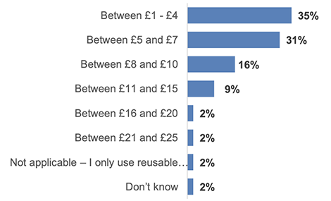Chart displaying the monthly spend on period products. The majority of respondents spent between £1-7 per month. Refer to Table 18 in the data tables.