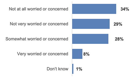 Chart displaying how worried or concerned respondents were about having their period. The chart shows that while a third do not have any worries or concerns, the remainder of respondents had some level of worry or concern. Refer to Table 11 in the data tables.
