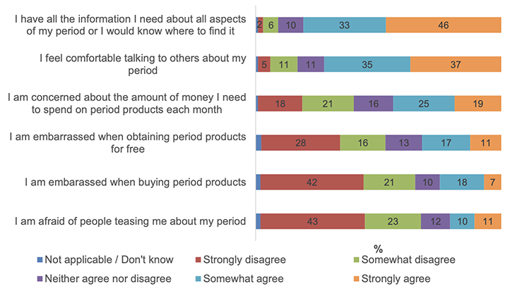 Chart displaying the extent to which respondents agreed or disagreed with a range of statements relating to period product concerns. Refer to Table 19 in the data tables.