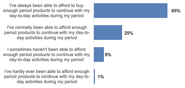 Chart displaying how the majority of respondents felt able/normally able to afford period products to continue with their day to day activities. Refer to Table 14 in the data tables.