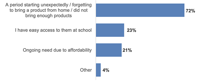 Chart displaying the reasons for accessing free period products (for those who had accessed them). Refer to Table 31 in the data tables.