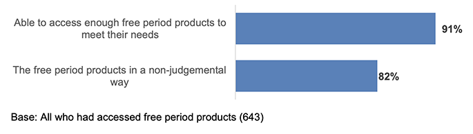 Chart displaying respondent agreement with their ability to access period products to meet their needs and in a non-judgemental way. Respondents reported high levels of agreement for both of these statements. Refer to Table 38 (QC7) and Table 41 (QC9) in the data tables.