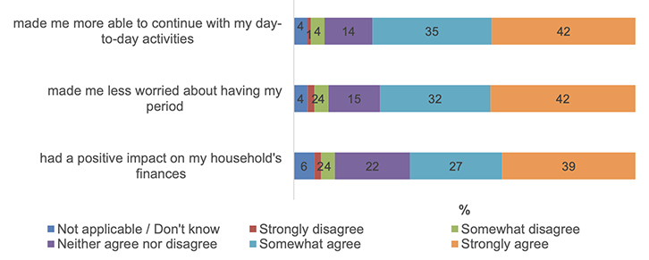 Chart displaying the extent to which respondents agreed with statements on how accessing free period products impacted on their life. On the whole accessing free products had a positive impact on a respondent's life. Refer to Table 50 in the data tables.