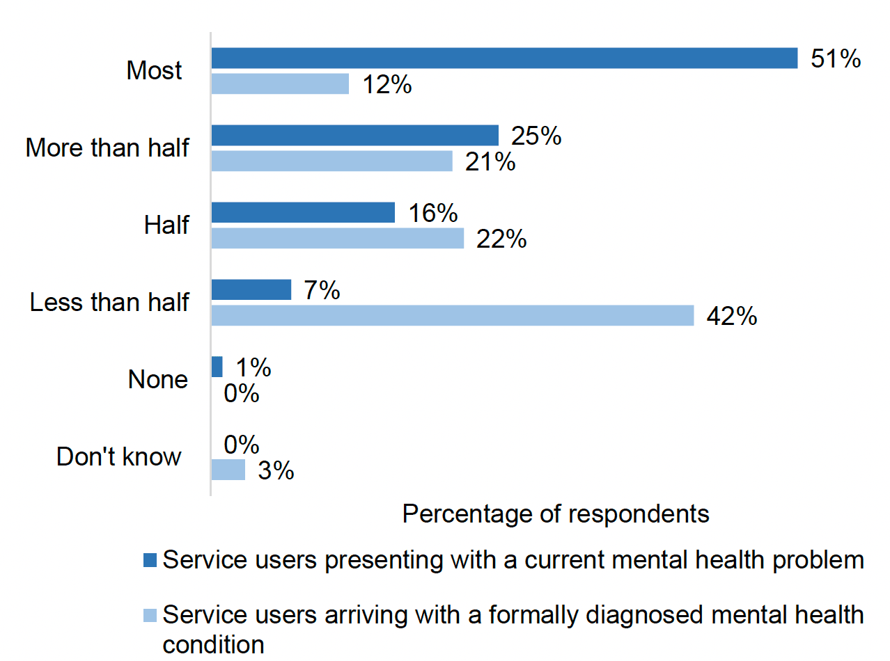 Clustered bar chart of respondents estimates of service users presenting with a current mental health problem and arriving with a formally diagnosed mental health condition. Respondents estimate that 'most' service users (51%) present with a current health problem but 'less than half' (42%) arrive with a formally diagnosed mental health condition.