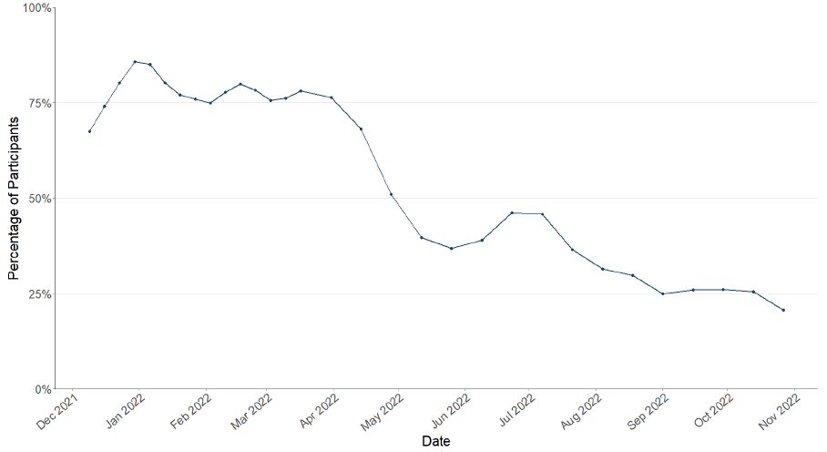 A line chart showing the proportion of participants who had taken a lateral flow test in the last seven days.