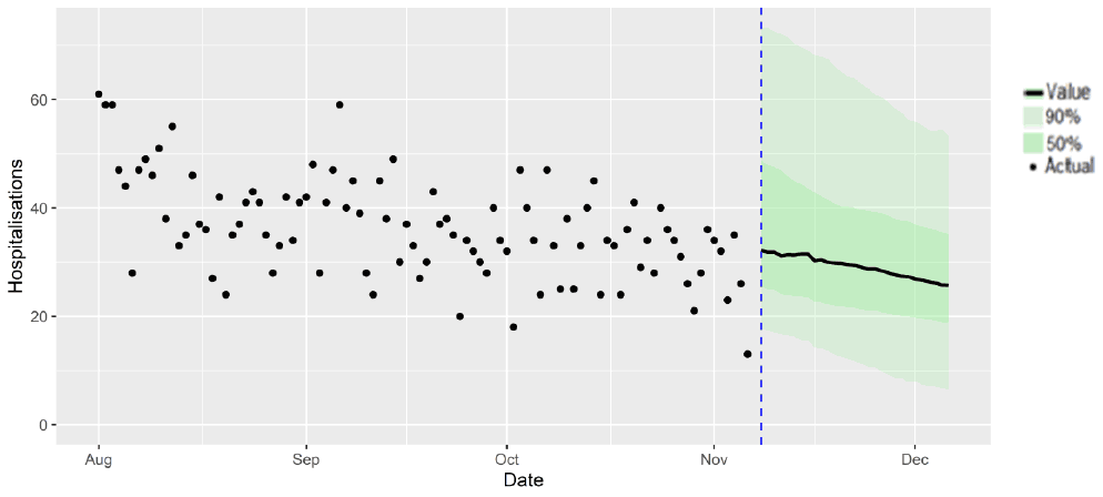 A combination scatter and line chart showing SPI-M-O medium-term projection of daily hospitalisations in Scotland, at 50% and 90% credible intervals.