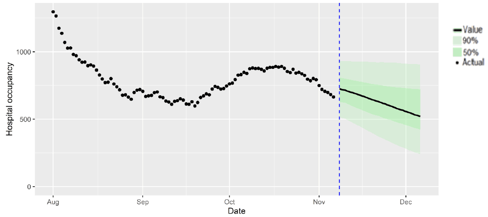 A combination scatter and line chart showing SPI-M-O medium-term projection of hospital occupancy in Scotland, at 50% and 90% credible intervals.