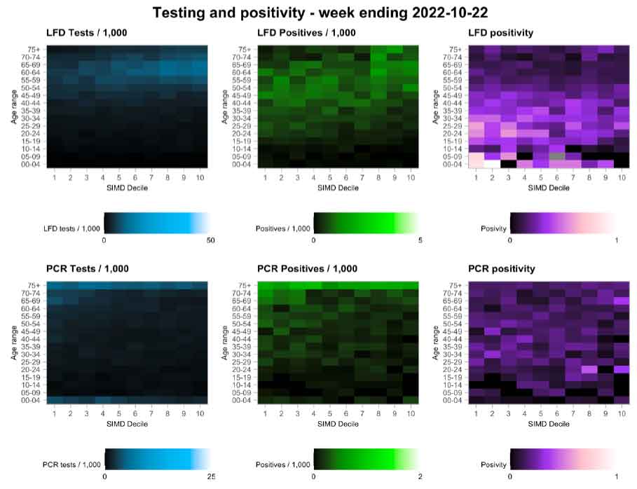 A series of heatmaps showing variation in testing outcomes comparing Lateral Flow and PCR testing considering age and deprivation status of the data zone of record based on data to 22nd October 2022.