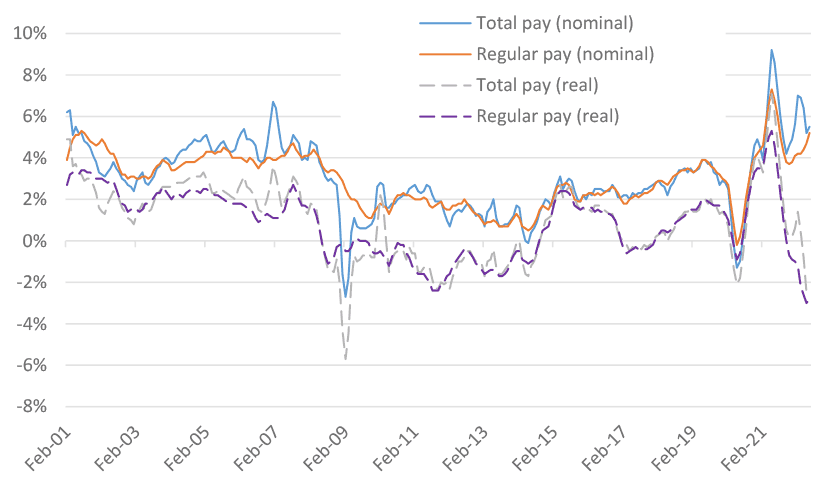 shows the annual growth rate in the average weekly earnings in Great Britain on a 3 month rolling basis and seasonally adjusted. The data is outlined using total pay (including bonuses) and regular pay (excluding bonuses) and in nominal (including the effect of inflation) and real (removing the effect of inflation) terms. The data covers the period from January - March 2001 to May - July 2022. 