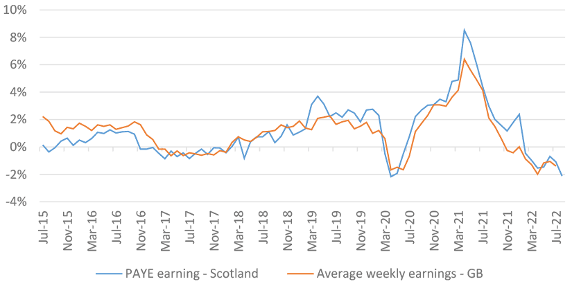 provides information on the real earnings growth in Scotland and Great Britain, using regular pay data deflated by the CPI index excluding energy costs. The data covers the period from July 2015 to August 2022.
