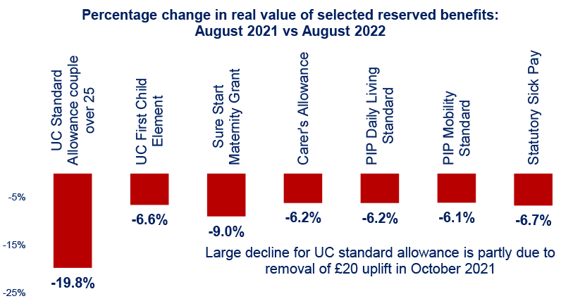 outlines the annual percentage change in the real value of selected reserved benefits to August 2022.